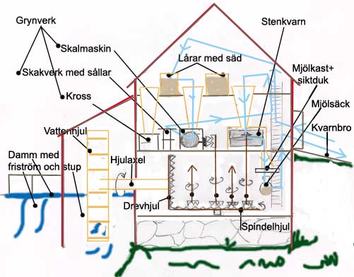 kvarnfunktion-sad2.jpg (30337 bytes)